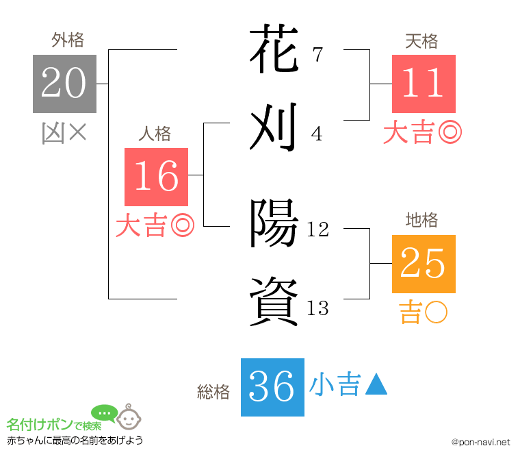 花刈 陽資さんの姓名判断結果