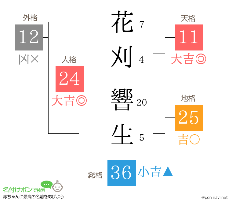花刈 響生さんの姓名判断結果