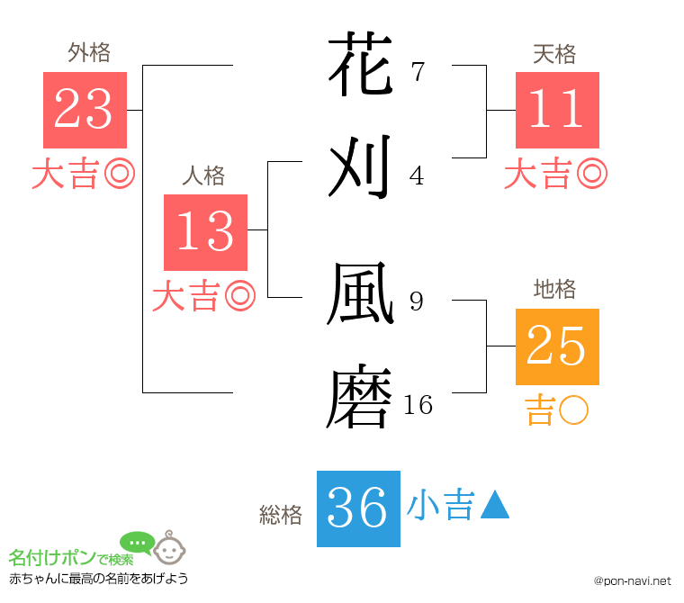 花刈 風磨さんの姓名判断結果