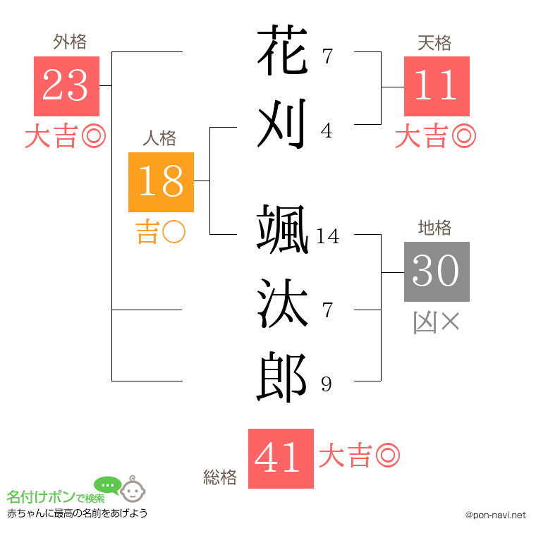 花刈 颯汰郎さんの姓名判断結果