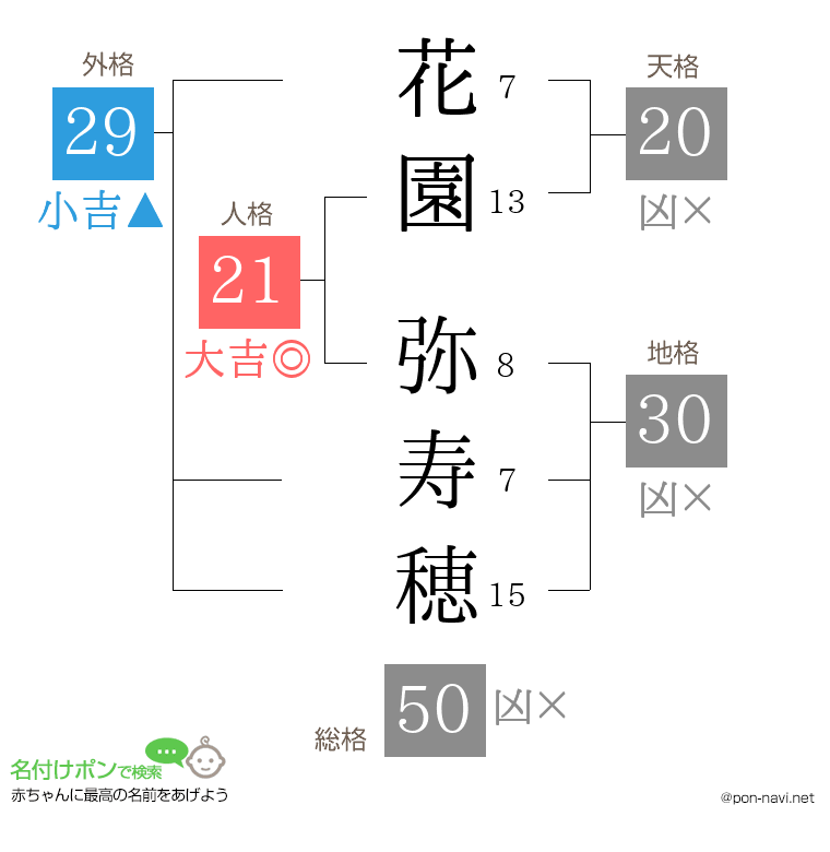 花園 弥寿穂さんの姓名判断結果