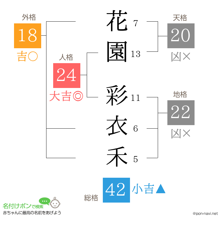 花園 彩衣禾さんの姓名判断結果