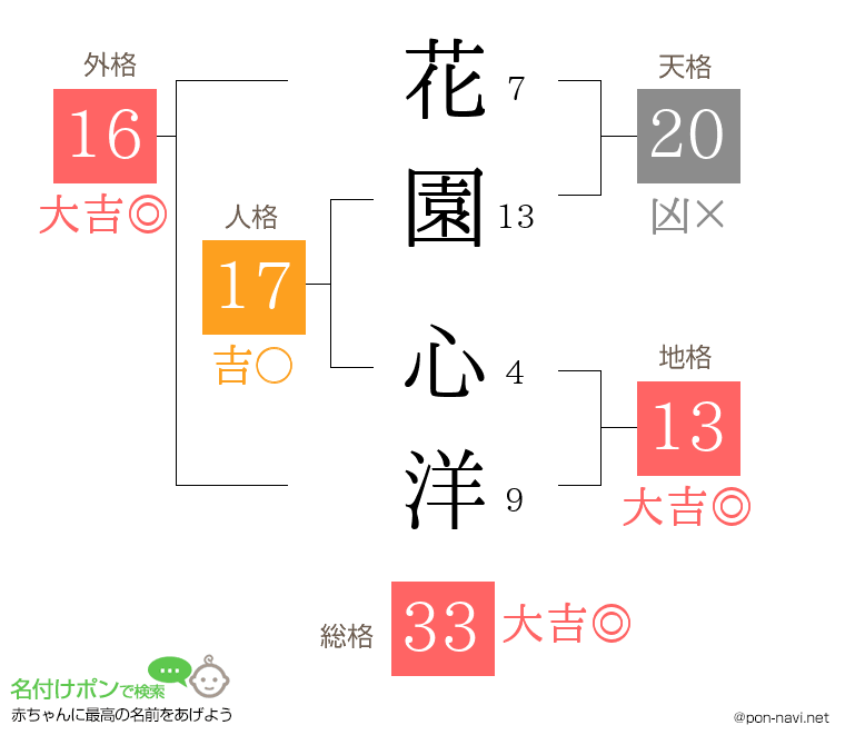 花園 心洋さんの姓名判断結果