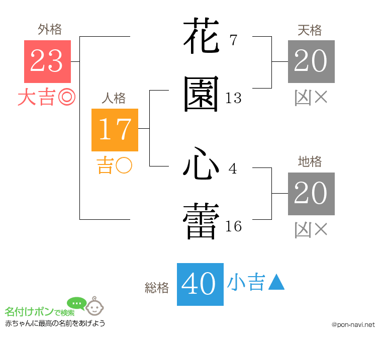 花園 心蕾さんの姓名判断結果