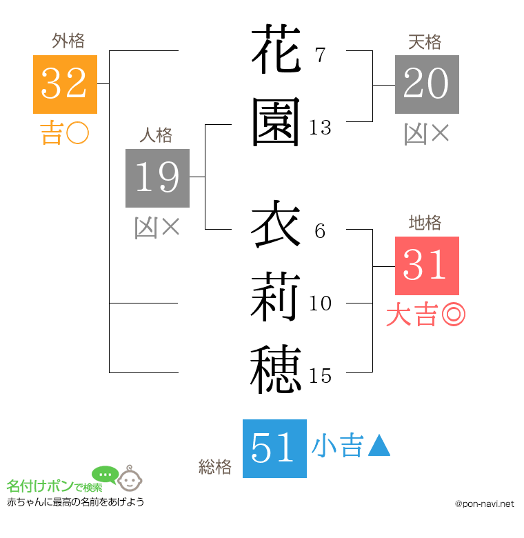 花園 衣莉穂さんの姓名判断結果