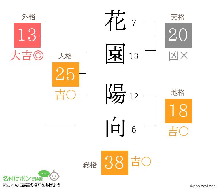 花園 陽向さんの姓名判断結果