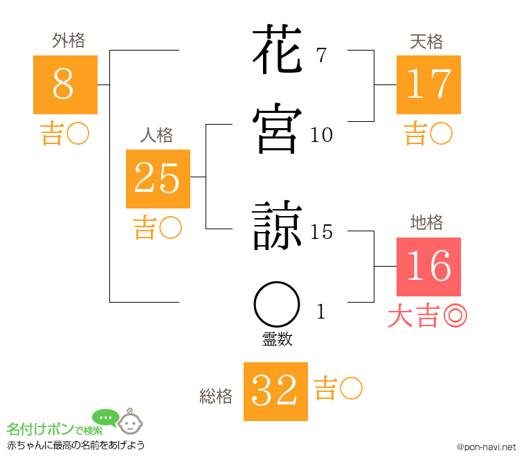 花宮 諒さんの姓名判断結果