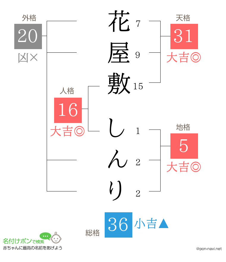 花屋敷 しんりさんの姓名判断結果