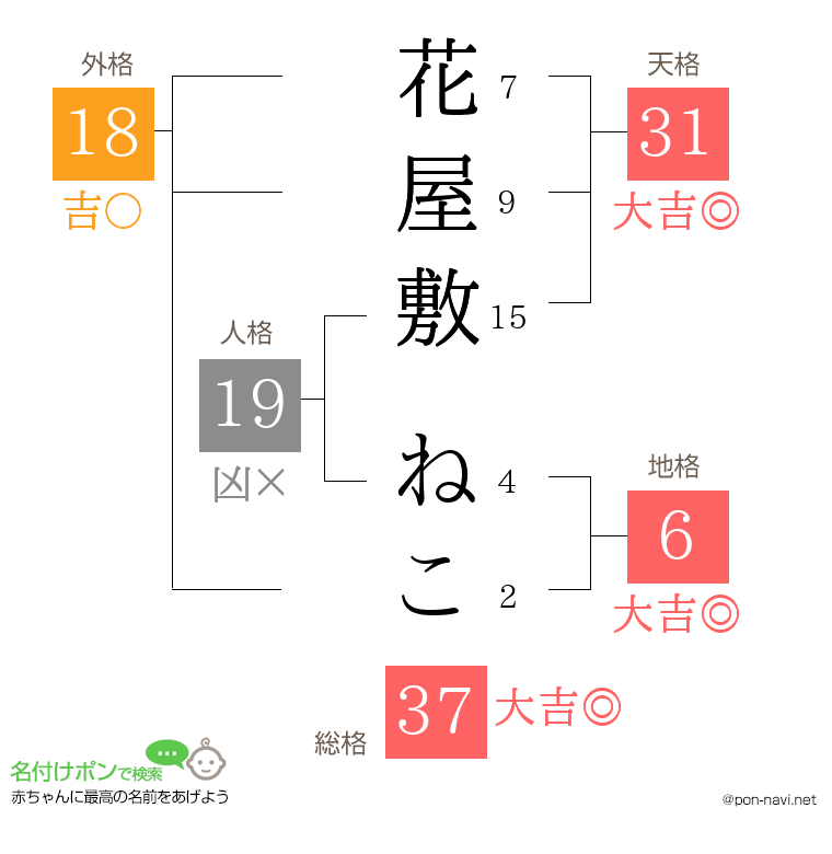 花屋敷 ねこさんの姓名判断結果
