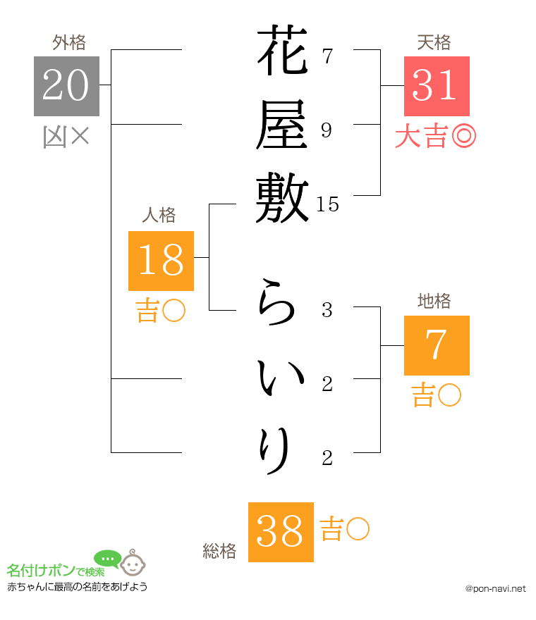花屋敷 らいりさんの姓名判断結果