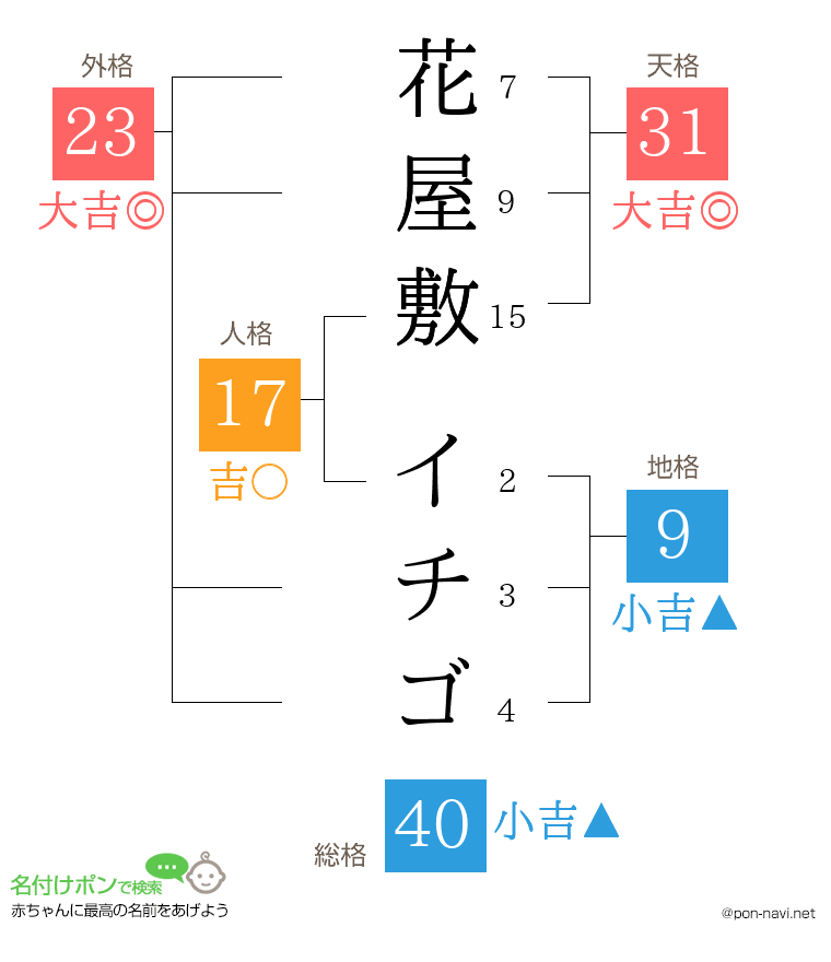 花屋敷 イチゴさんの姓名判断結果
