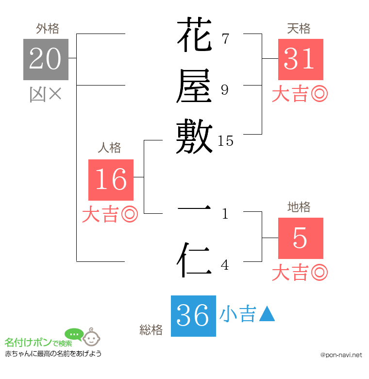 花屋敷 一仁さんの姓名判断結果