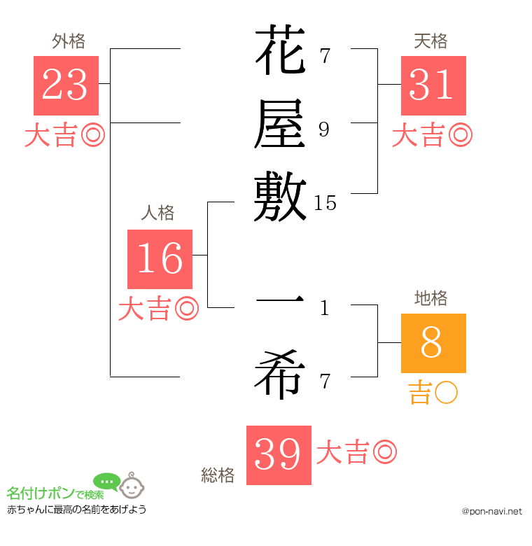 花屋敷 一希さんの姓名判断結果