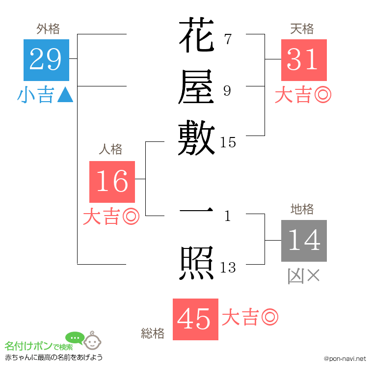 花屋敷 一照さんの姓名判断結果