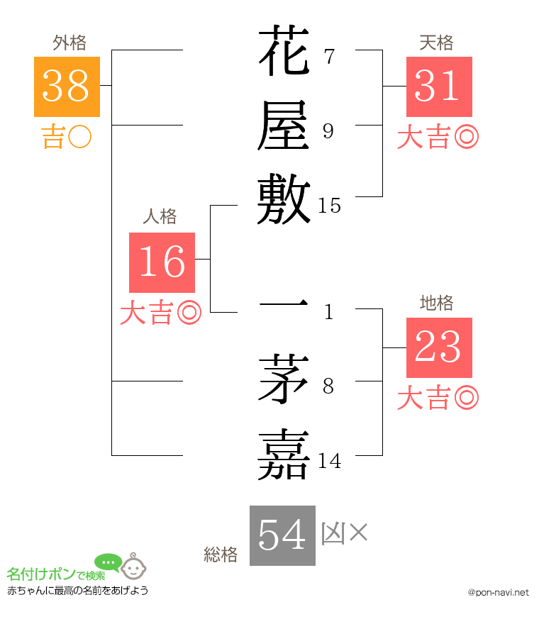 花屋敷 一茅嘉さんの姓名判断結果