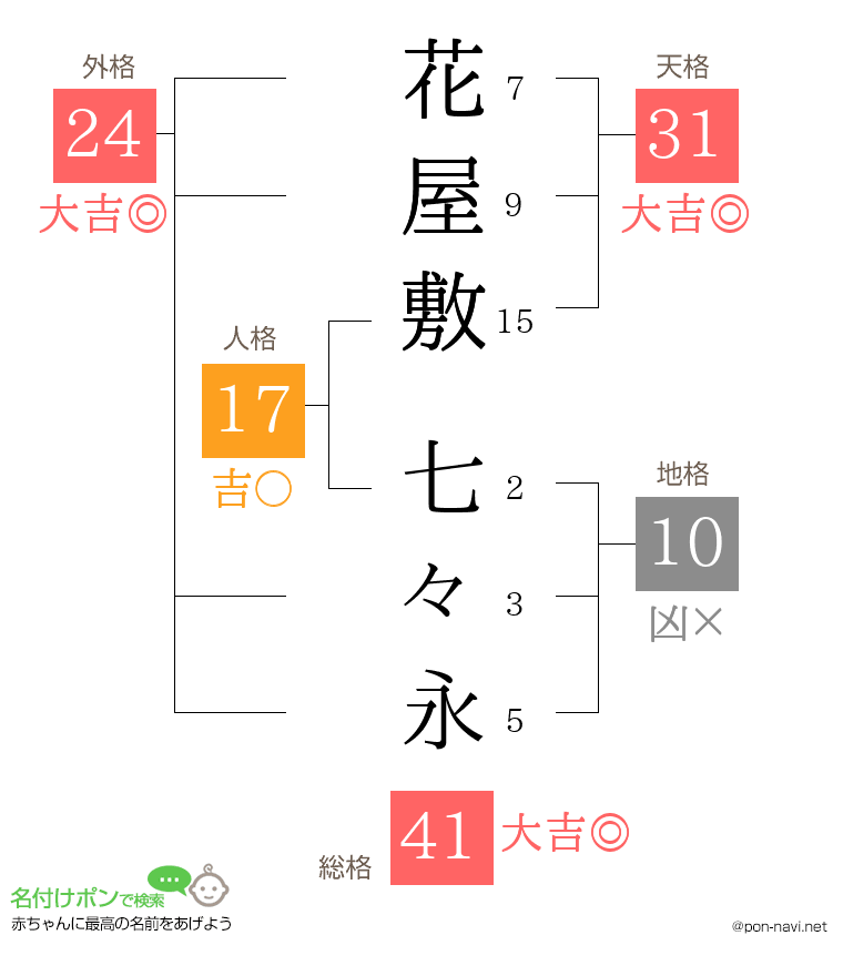 花屋敷 七々永さんの姓名判断結果