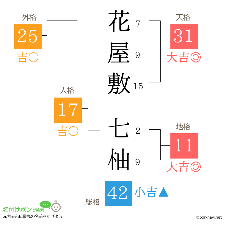 花屋敷 七柚さんの姓名判断結果