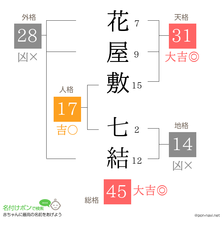 花屋敷 七結さんの姓名判断結果