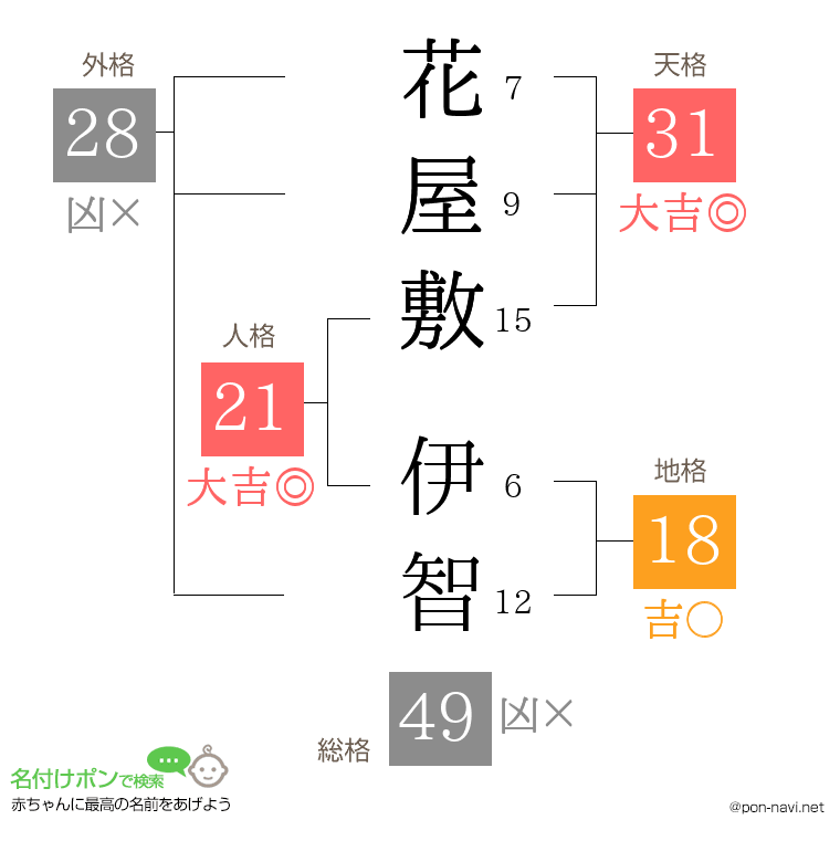 花屋敷 伊智さんの姓名判断結果