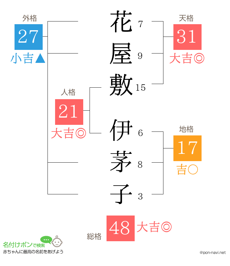 花屋敷 伊茅子さんの姓名判断結果