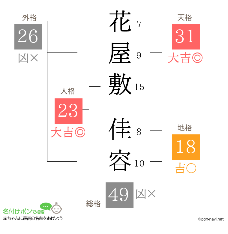 花屋敷 佳容さんの姓名判断結果