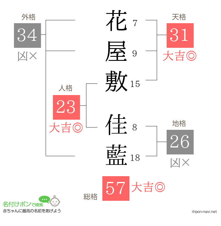 花屋敷 佳藍さんの姓名判断結果