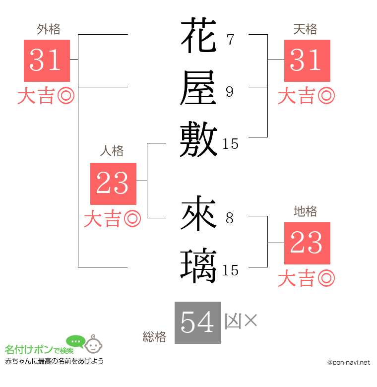 花屋敷 來璃さんの姓名判断結果
