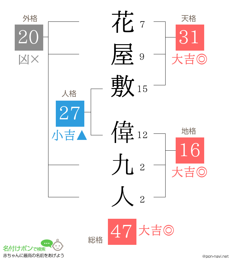 花屋敷 偉九人さんの姓名判断結果