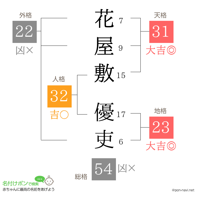 花屋敷 優吏さんの姓名判断結果