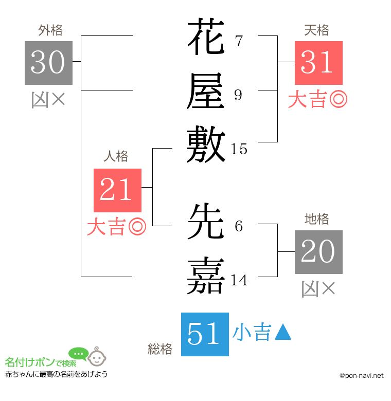 花屋敷 先嘉さんの姓名判断結果