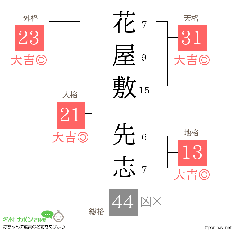 花屋敷 先志さんの姓名判断結果