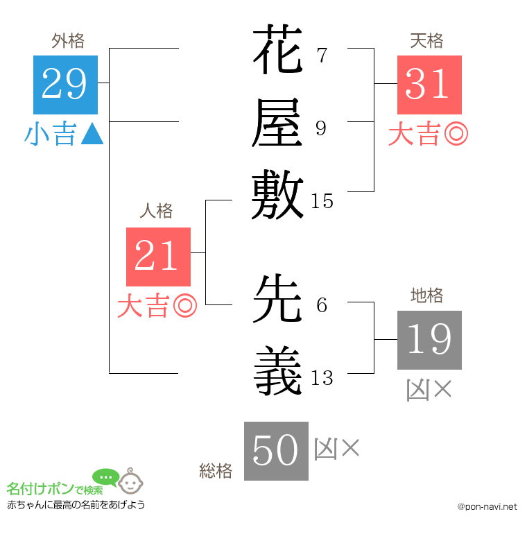 花屋敷 先義さんの姓名判断結果