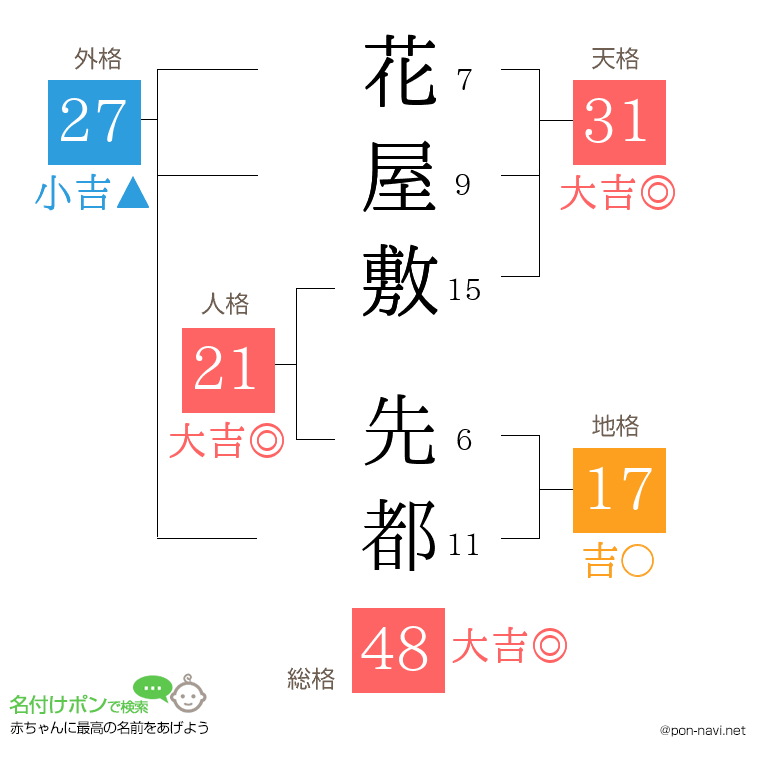 花屋敷 先都さんの姓名判断結果