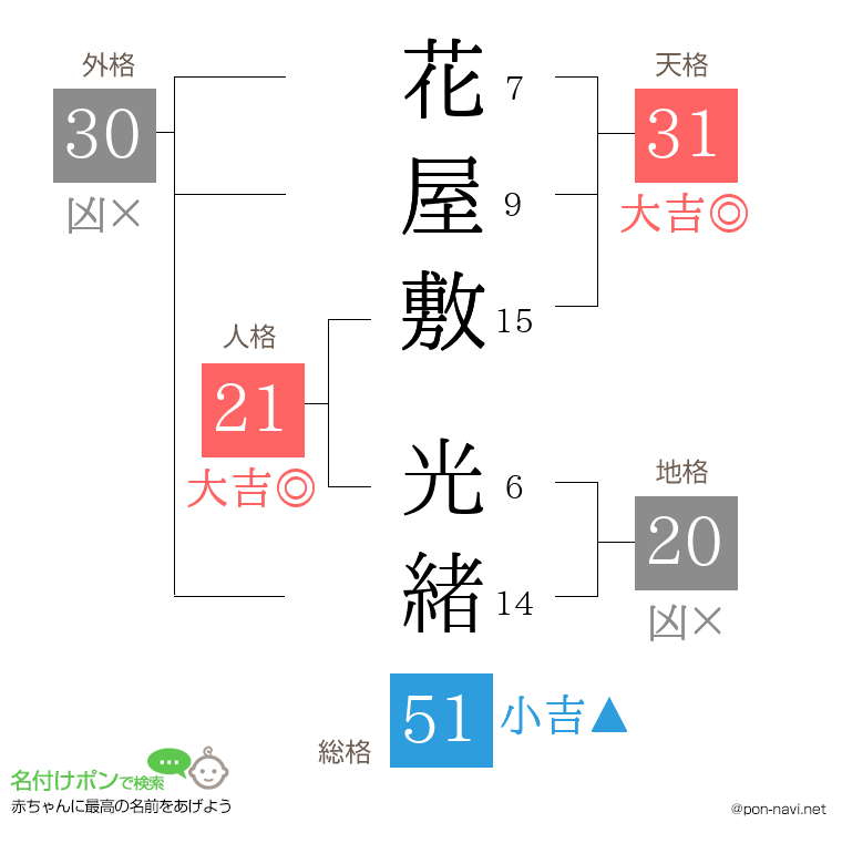 花屋敷 光緒さんの姓名判断結果