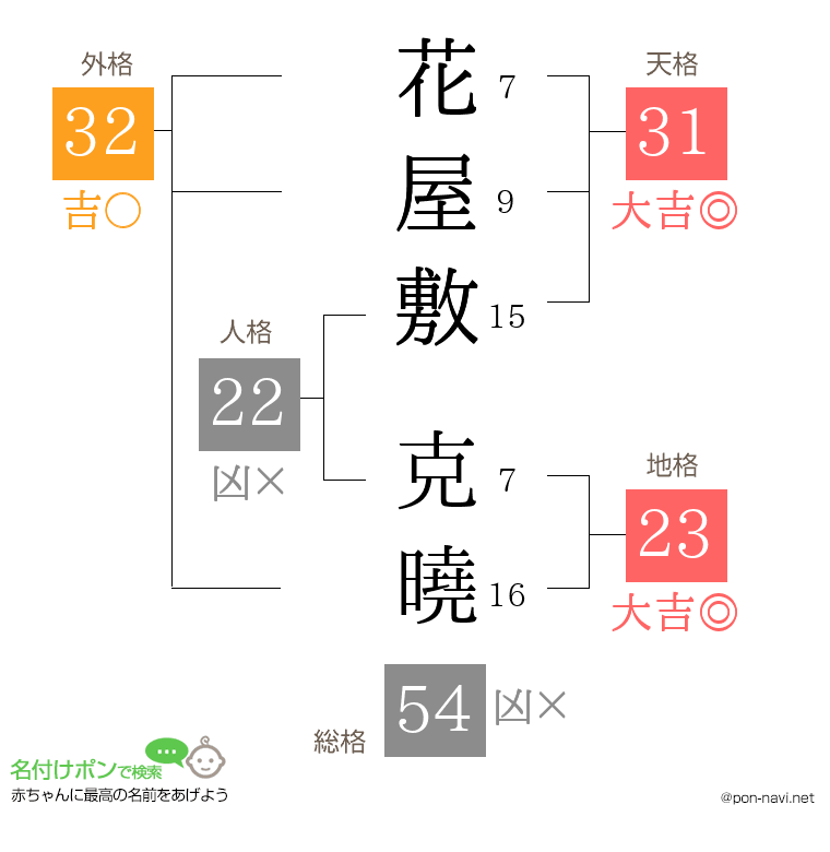 花屋敷 克曉さんの姓名判断結果