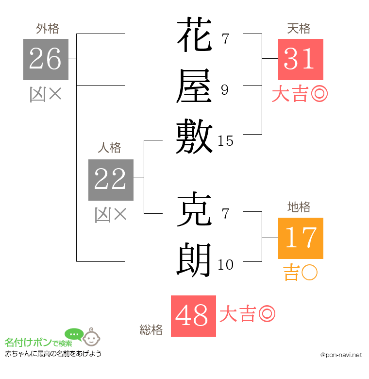 花屋敷 克朗さんの姓名判断結果