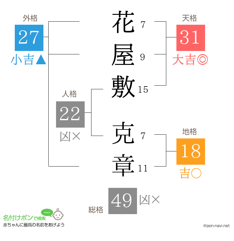 花屋敷 克章さんの姓名判断結果