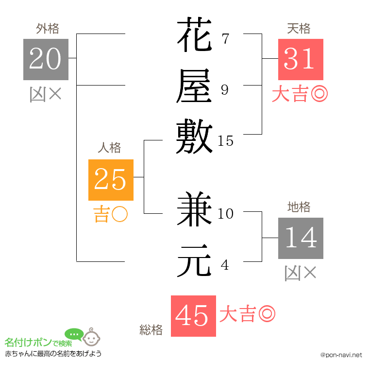 花屋敷 兼元さんの姓名判断結果