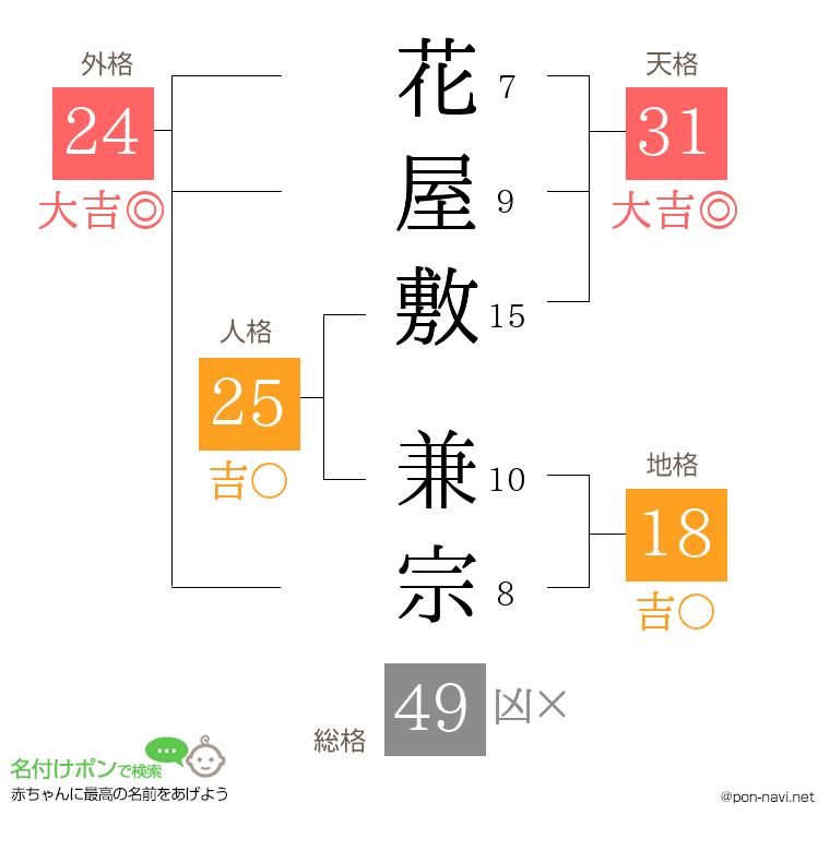 花屋敷 兼宗さんの姓名判断結果