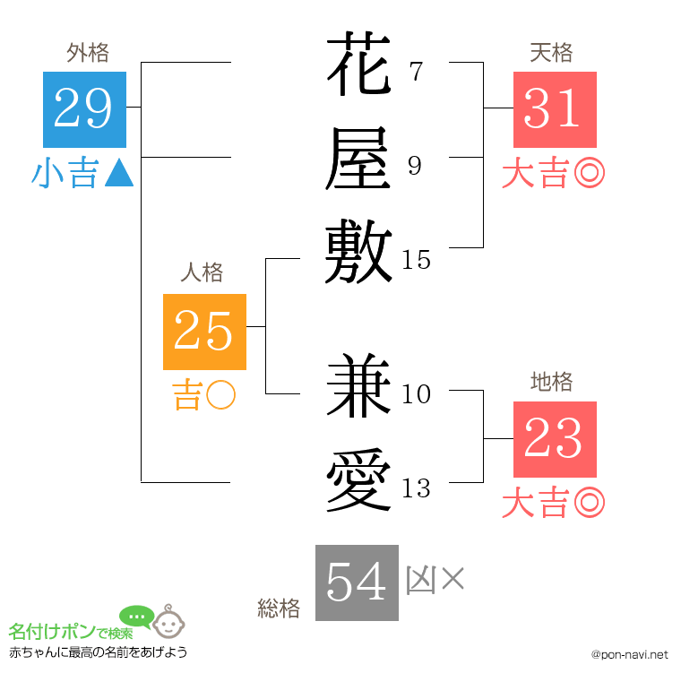 花屋敷 兼愛さんの姓名判断結果