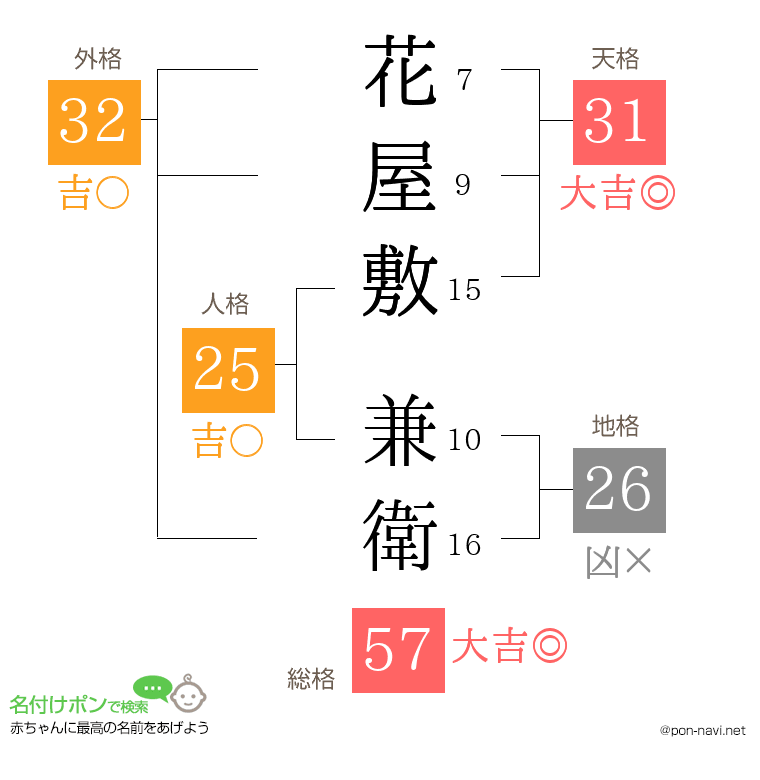 花屋敷 兼衛さんの姓名判断結果