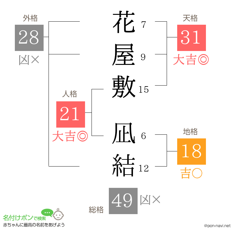 花屋敷 凪結さんの姓名判断結果