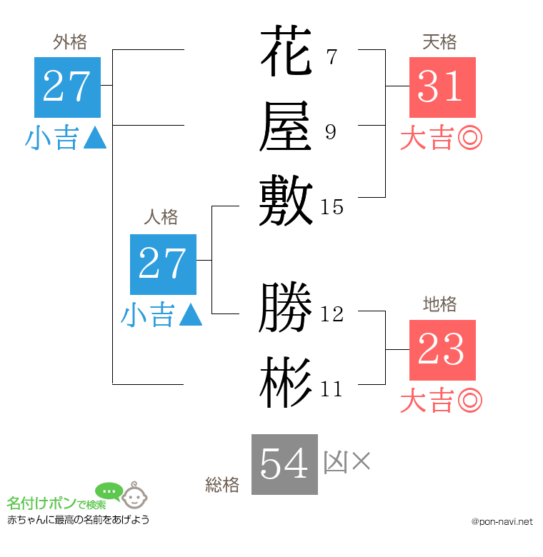 花屋敷 勝彬さんの姓名判断結果
