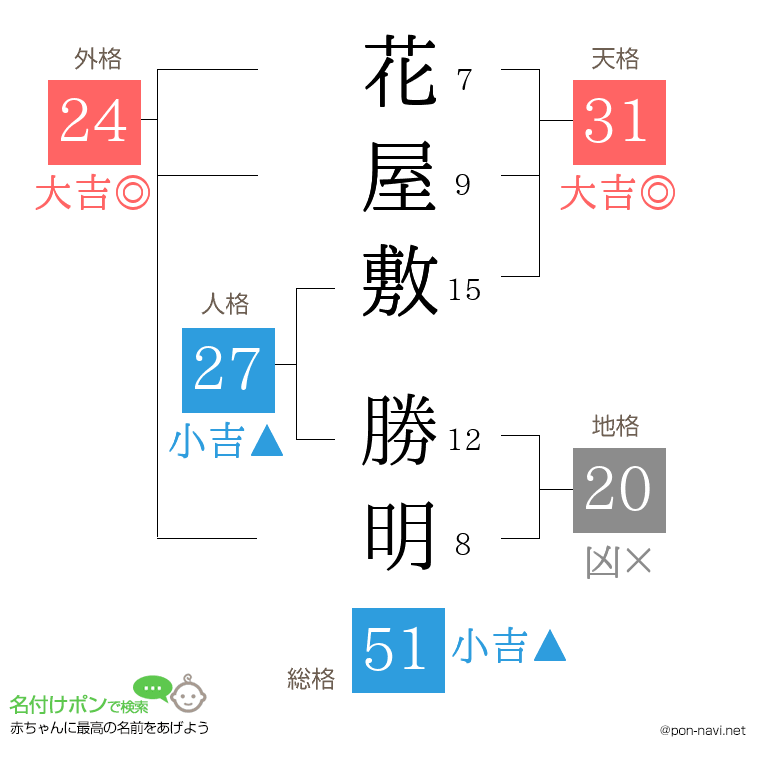 花屋敷 勝明さんの姓名判断結果