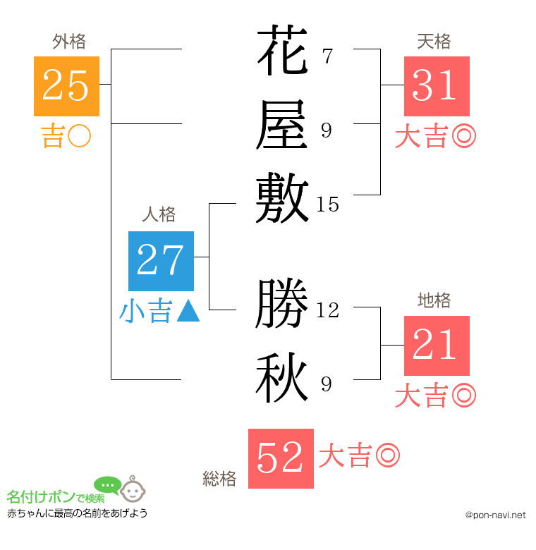 花屋敷 勝秋さんの姓名判断結果