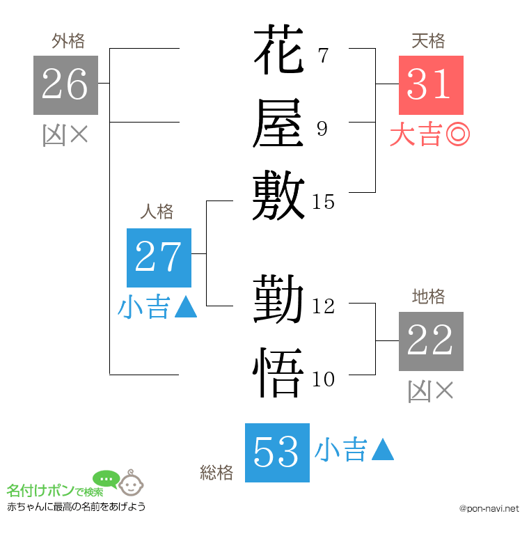花屋敷 勤悟さんの姓名判断結果