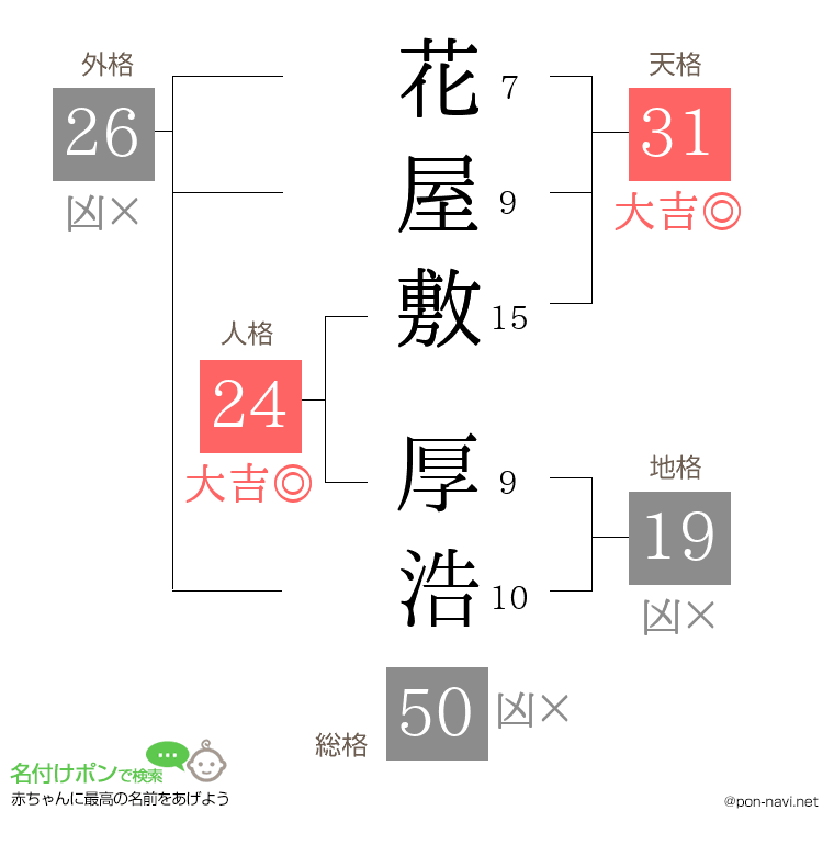 花屋敷 厚浩さんの姓名判断結果