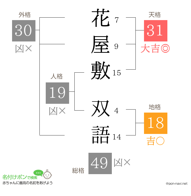 花屋敷 双語さんの姓名判断結果
