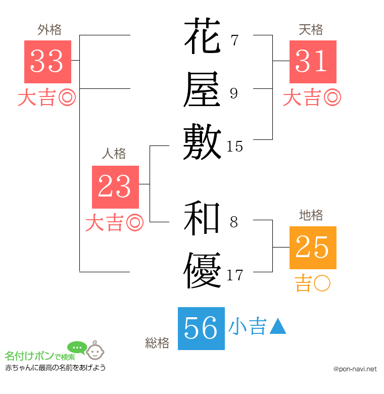 花屋敷 和優さんの姓名判断結果