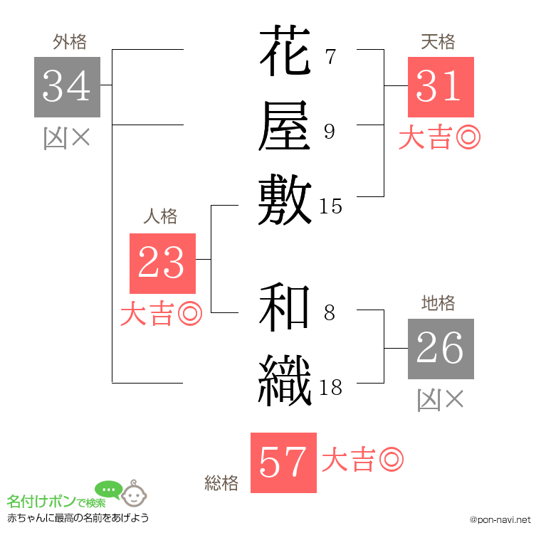 花屋敷 和織さんの姓名判断結果